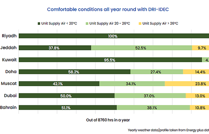 Comfortable Conditions All Year Round with IDEC