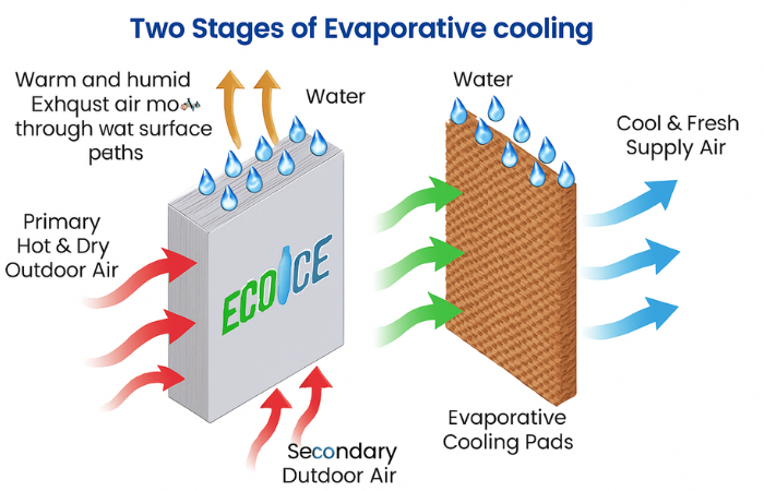 Two stages of Evaporative Cooling