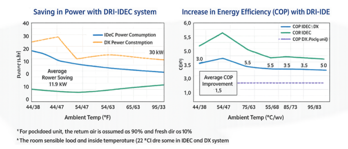 Comparing IDEC with DX Packaged Unit Systems